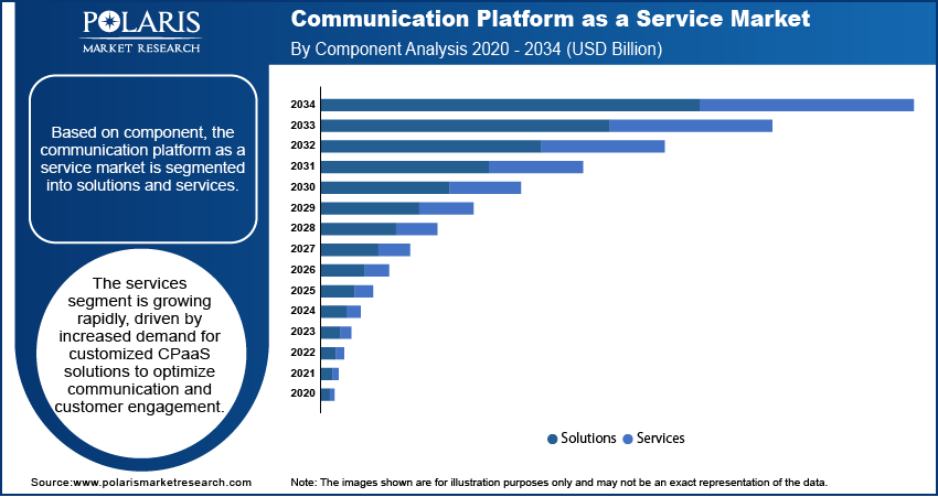 Communication Platform As A Service Seg